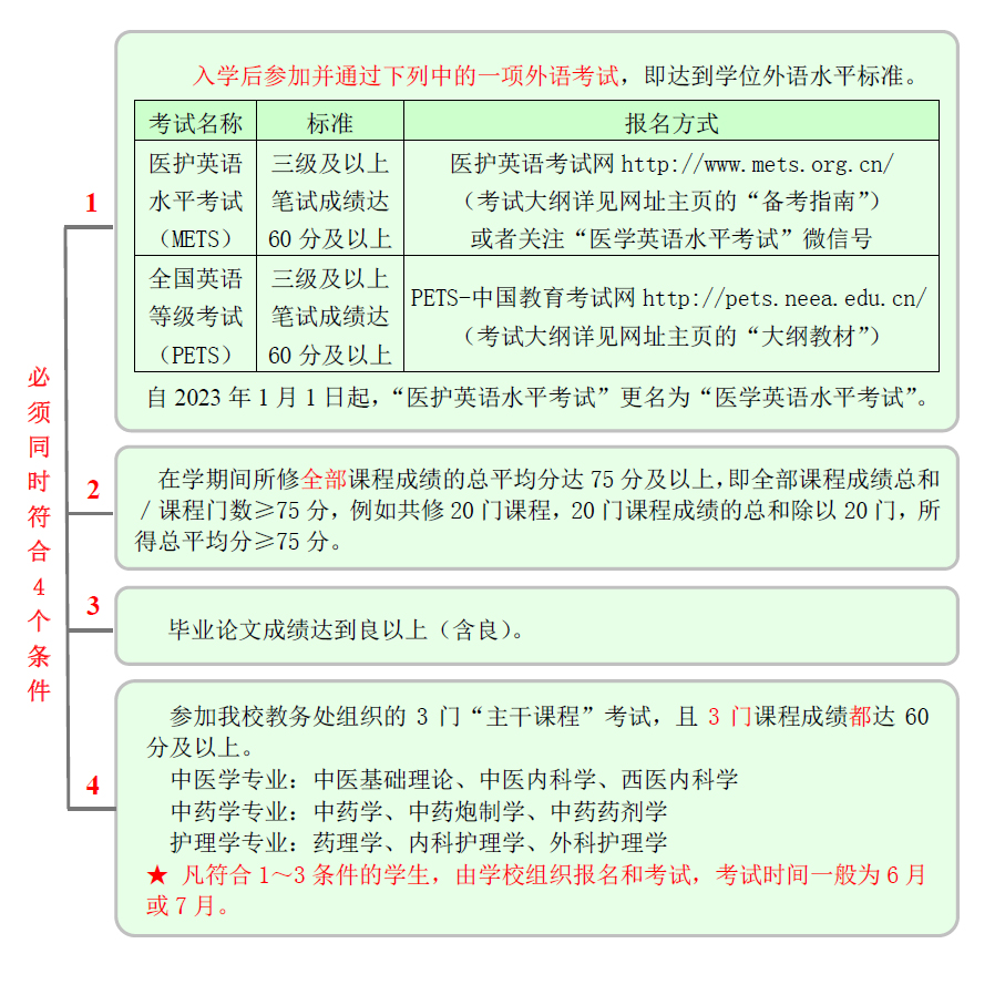 天津中医药大学成人本科毕业申请学士学位条件
