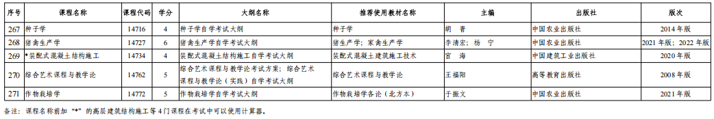 陕西省高等教育自学考试省考课程使用的考试大纲、教材目录