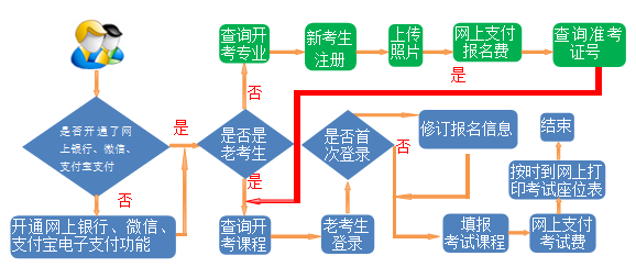 甘肃自学考试报考流程