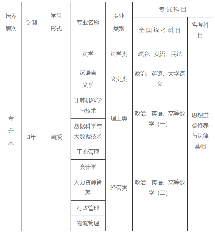 云南大学2025年成人高考招生专业