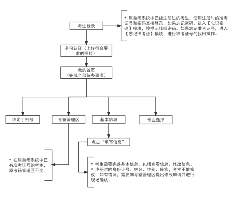 天津市高等教育自学考试报考流程