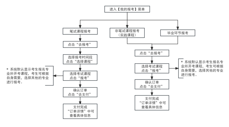 天津市高等教育自学考试报考流程