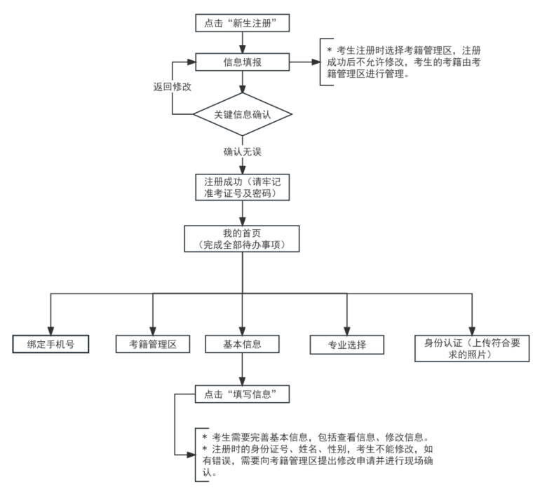 天津市高等教育自学考试新生注册流程