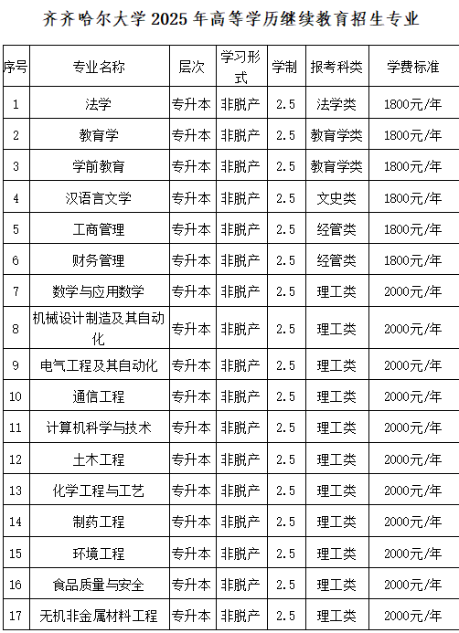 齐齐哈尔大学2025年高等学历继续教育招生专业