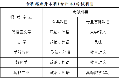 齐齐哈尔大学专科起点升本科考试科目