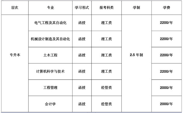 南京工程学院成人高等教育招生专业情况表