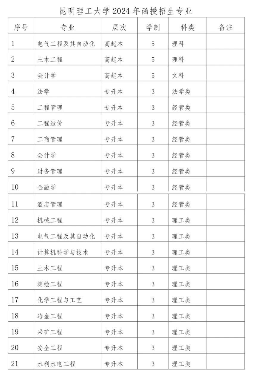 昆明理工大学2024年函授招生专业