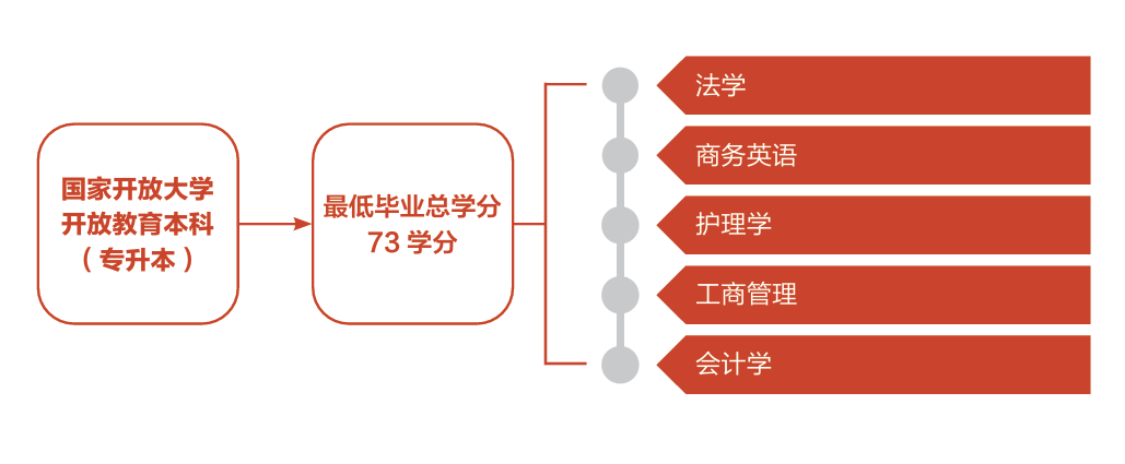 国家开放大学开放教育本科(专科起点本科)