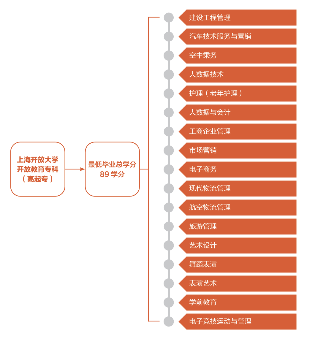 上海开放大学开放教育专科