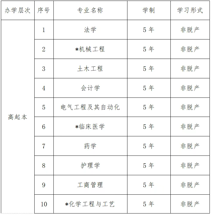 武汉科技大学成人高考招生专业