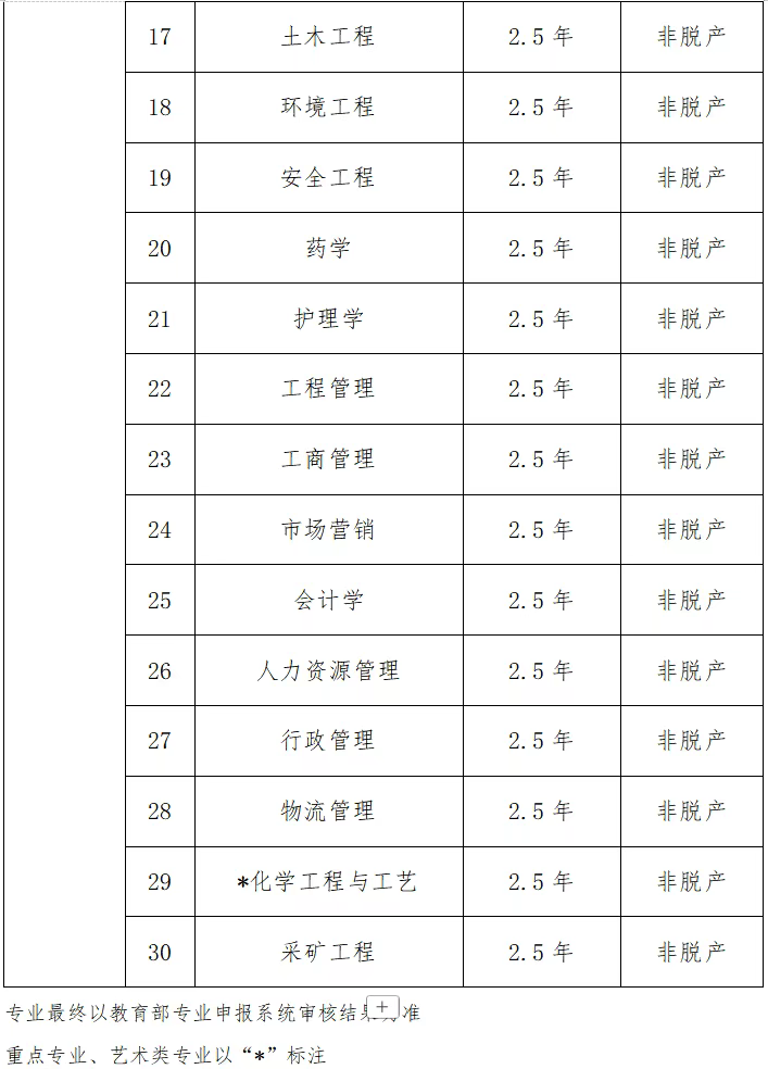 武汉科技大学成人高考招生专业