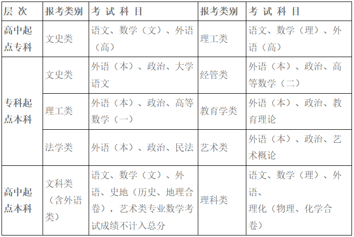 2025年湖北大学成人高考招生考试科目