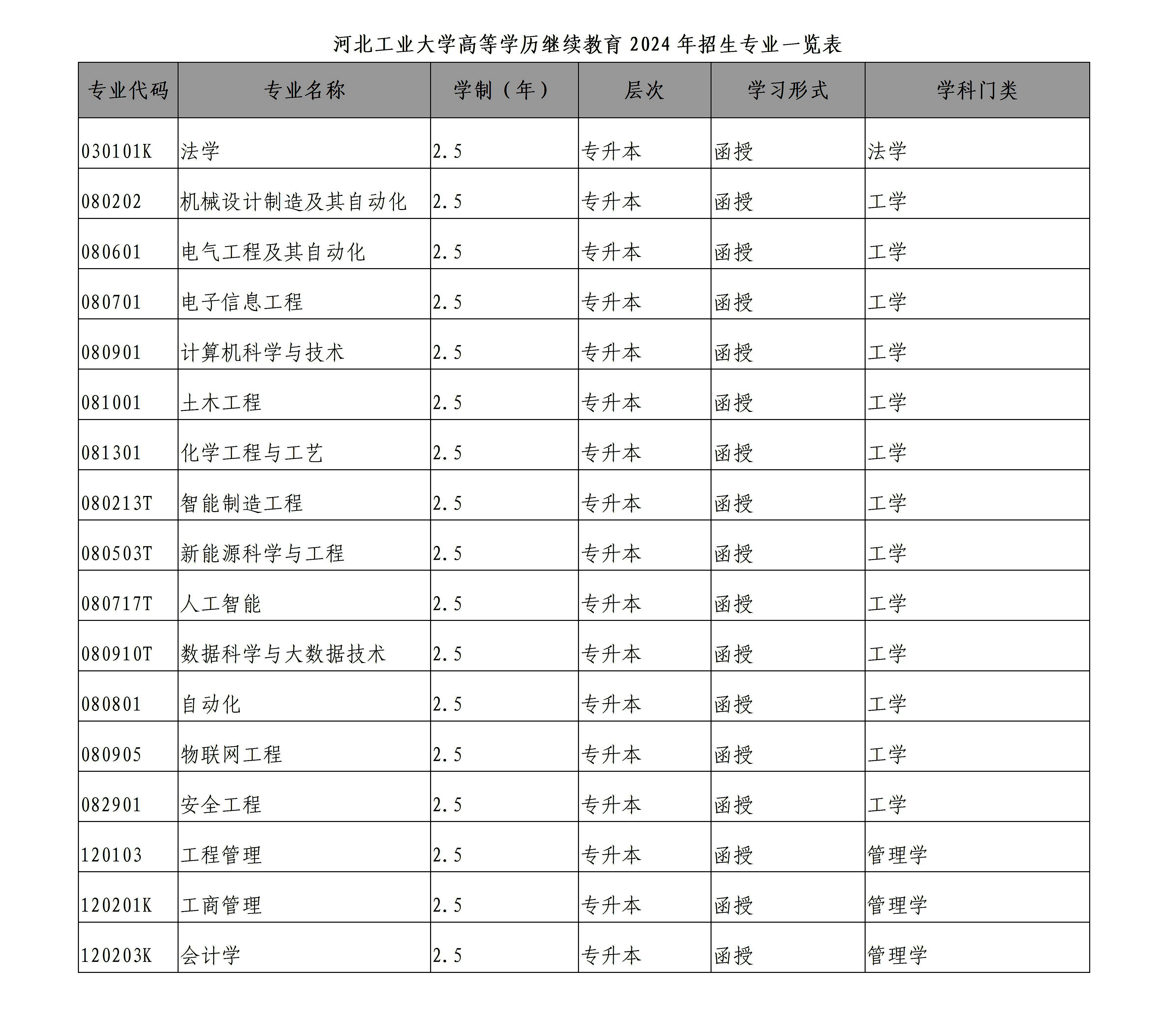 2024年河北工业大学继续教育招生简章