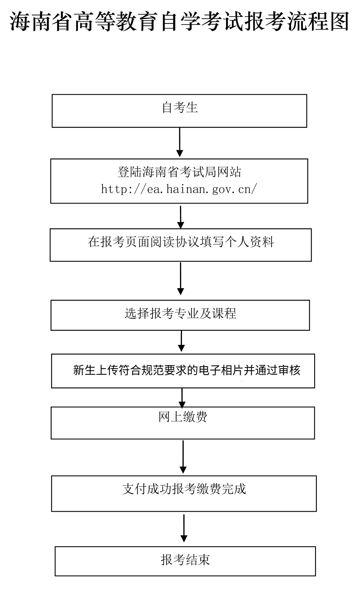 海南自学考试报名流程