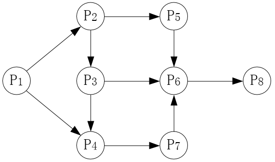 假设系统中进程p={}p={p1,p2,p3,p4,p5,p6,p7,p8},且进程的前趋图如下